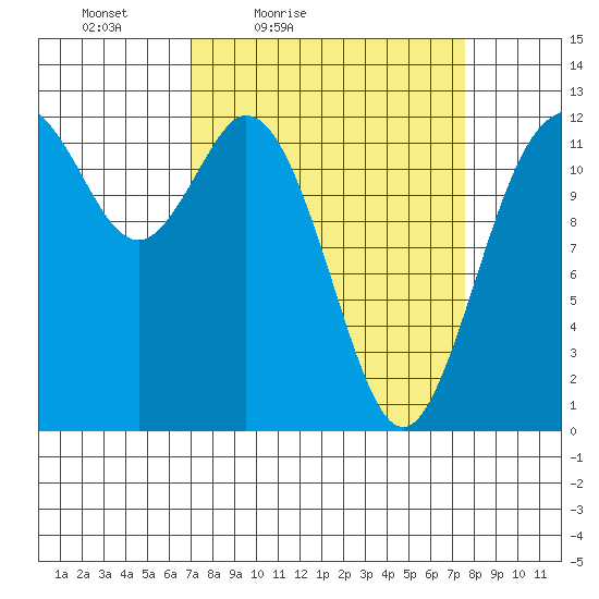 Longbranch tide chart for Monday, March 27, 2023