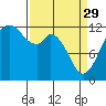 Longbranch tide chart for Wednesday, March 29, 2023