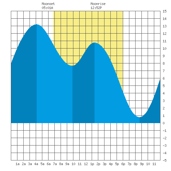 Longbranch tide chart for Thursday, March 2, 2023