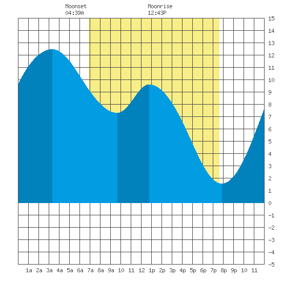 Longbranch tide chart for Thursday, March 30, 2023