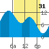 Longbranch tide chart for Friday, March 31, 2023