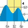 Longbranch tide chart for Saturday, March 4, 2023
