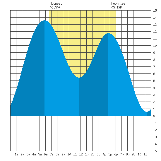 Longbranch tide chart for Monday, March 6, 2023