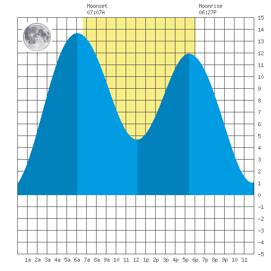 Longbranch tide chart for Tuesday, March 7, 2023