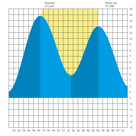 Longbranch tide chart for Wednesday, March 8, 2023
