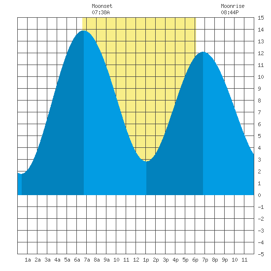 Longbranch tide chart for Thursday, March 9, 2023