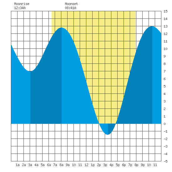 Longbranch tide chart for Monday, April 10, 2023