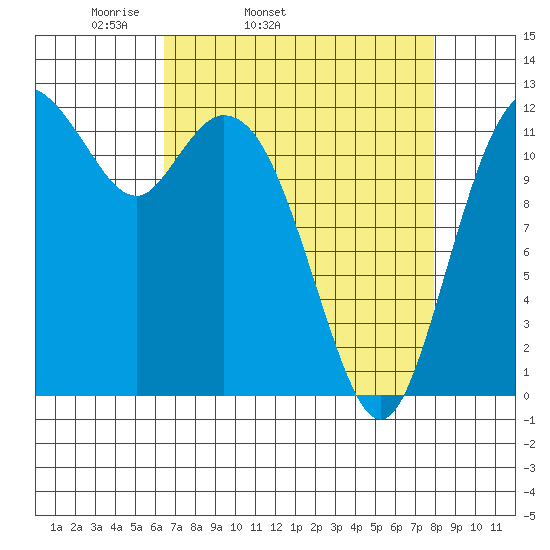 Longbranch tide chart for Wednesday, April 12, 2023