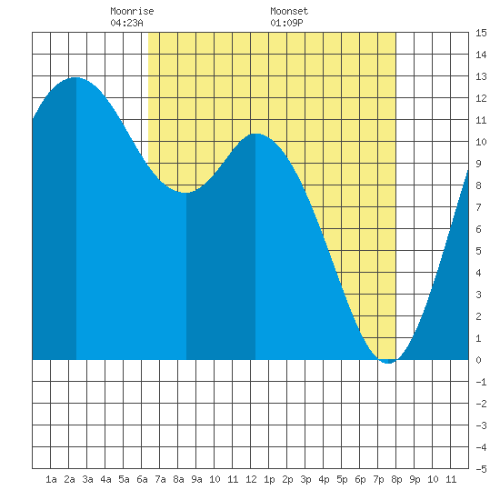Longbranch tide chart for Friday, April 14, 2023