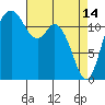 Longbranch tide chart for Friday, April 14, 2023