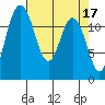 Longbranch tide chart for Monday, April 17, 2023