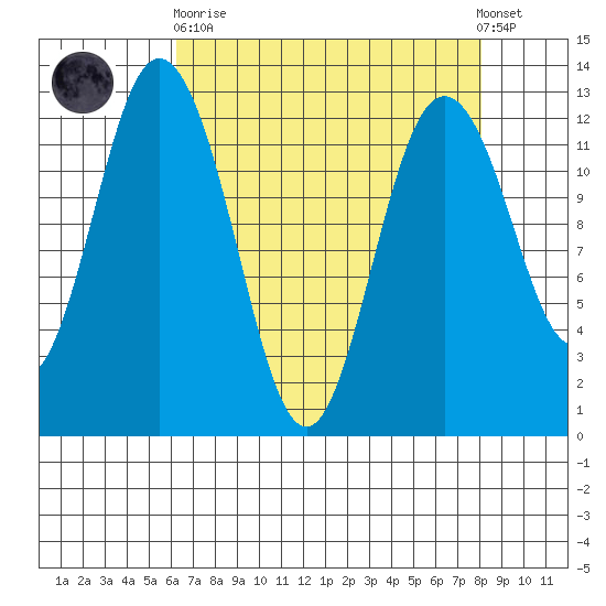 Longbranch tide chart for Wednesday, April 19, 2023