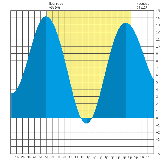 Longbranch tide chart for Thursday, April 20, 2023