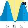 Longbranch tide chart for Thursday, April 20, 2023