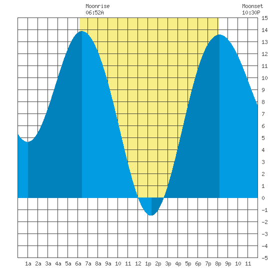 Longbranch tide chart for Friday, April 21, 2023