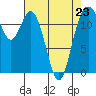 Longbranch tide chart for Sunday, April 23, 2023