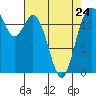 Longbranch tide chart for Monday, April 24, 2023