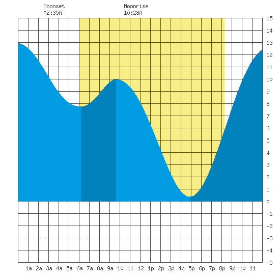 Longbranch tide chart for Wednesday, April 26, 2023