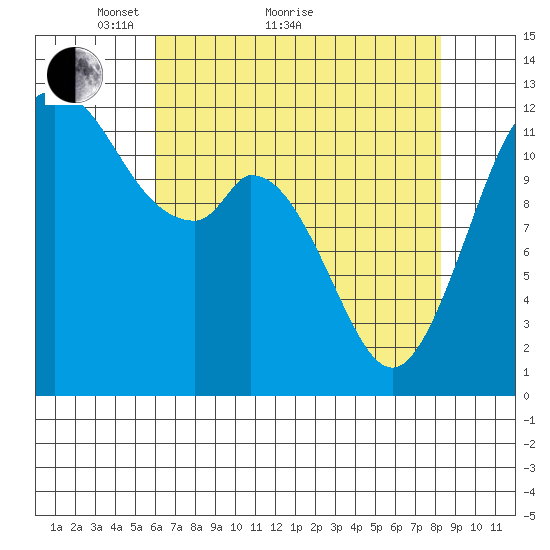 Longbranch tide chart for Thursday, April 27, 2023