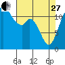 Longbranch tide chart for Thursday, April 27, 2023