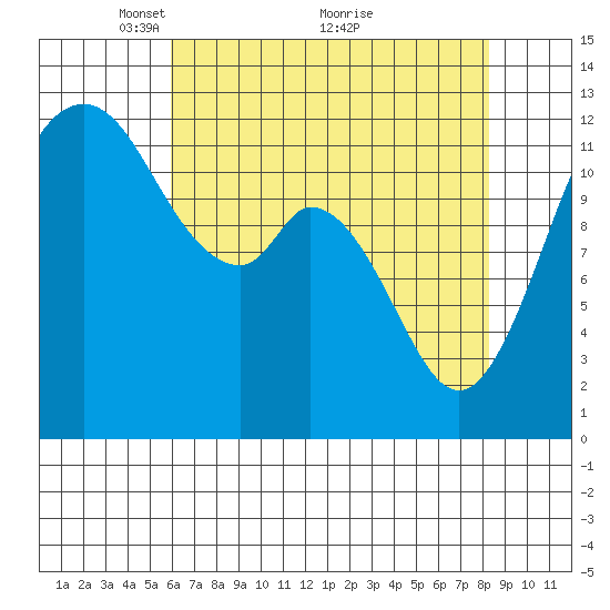 Longbranch tide chart for Friday, April 28, 2023