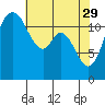 Longbranch tide chart for Saturday, April 29, 2023