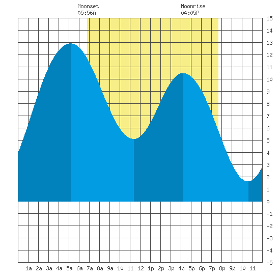 Longbranch tide chart for Sunday, April 2, 2023