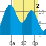 Longbranch tide chart for Sunday, April 2, 2023