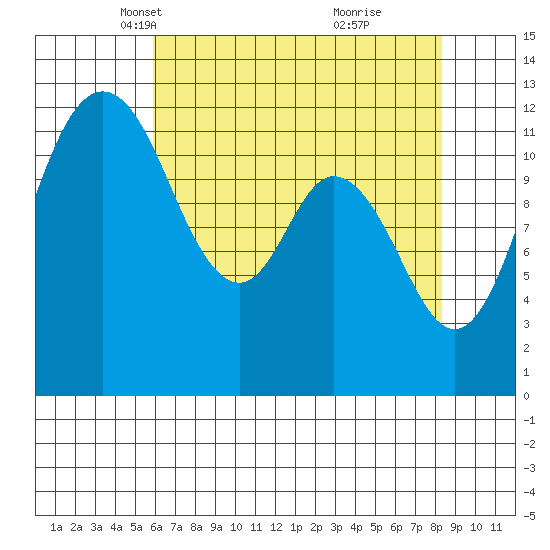 Longbranch tide chart for Sunday, April 30, 2023
