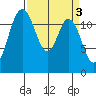 Longbranch tide chart for Monday, April 3, 2023