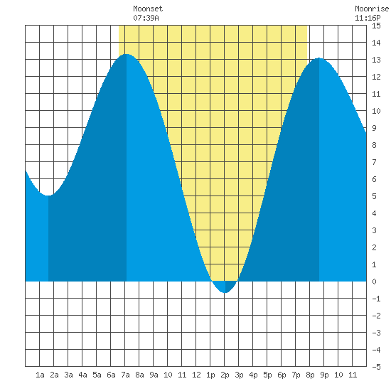 Longbranch tide chart for Saturday, April 8, 2023