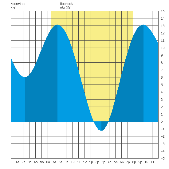Longbranch tide chart for Sunday, April 9, 2023