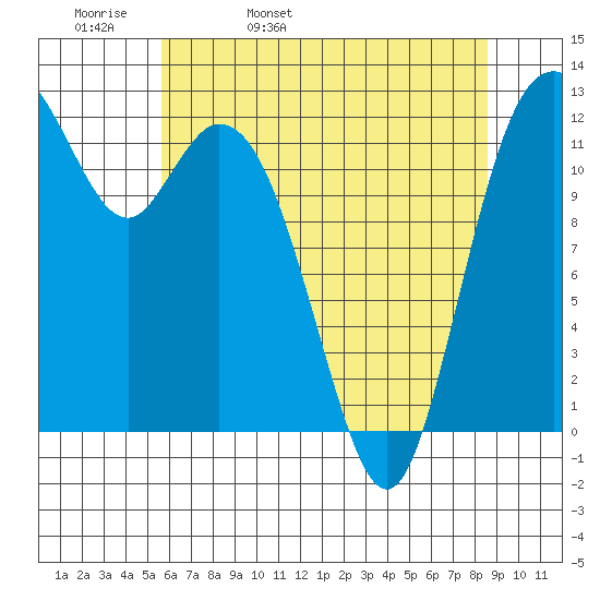 Longbranch tide chart for Wednesday, May 10, 2023
