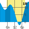 Longbranch tide chart for Wednesday, May 10, 2023