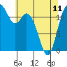 Longbranch tide chart for Thursday, May 11, 2023