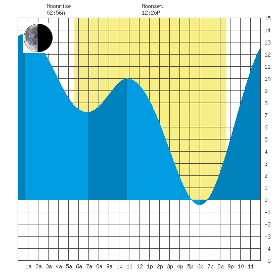 Longbranch tide chart for Friday, May 12, 2023