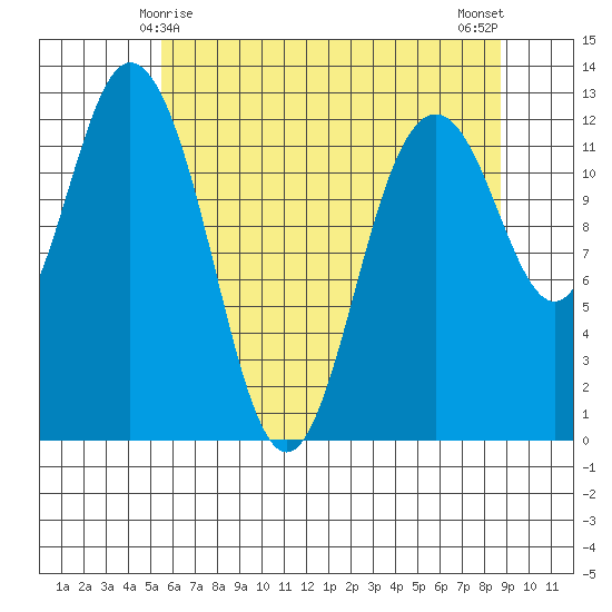 Longbranch tide chart for Wednesday, May 17, 2023