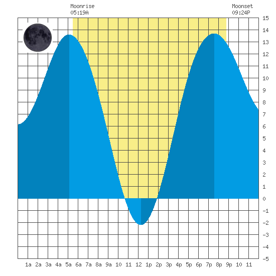 Longbranch tide chart for Friday, May 19, 2023