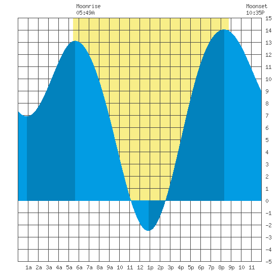 Longbranch tide chart for Saturday, May 20, 2023