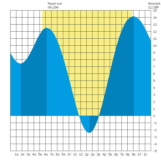 Longbranch tide chart for Sunday, May 21, 2023
