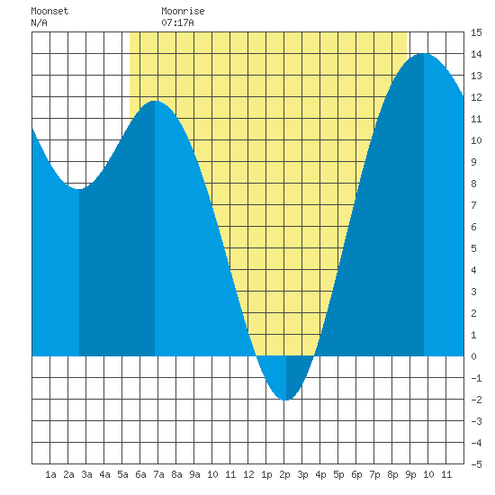 Longbranch tide chart for Monday, May 22, 2023