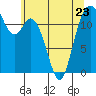 Longbranch tide chart for Tuesday, May 23, 2023