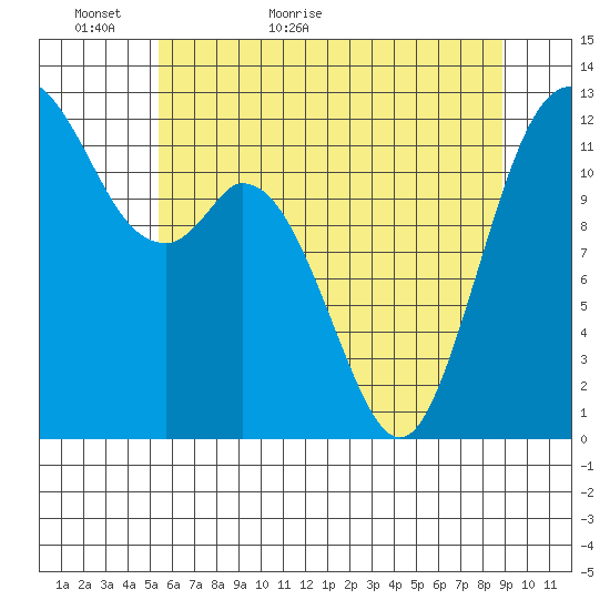 Longbranch tide chart for Thursday, May 25, 2023
