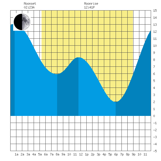 Longbranch tide chart for Saturday, May 27, 2023