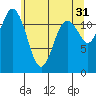 Longbranch tide chart for Wednesday, May 31, 2023