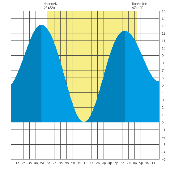Longbranch tide chart for Thursday, May 4, 2023