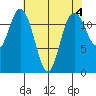 Longbranch tide chart for Thursday, May 4, 2023