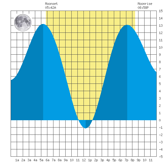 Longbranch tide chart for Friday, May 5, 2023