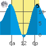 Longbranch tide chart for Friday, May 5, 2023