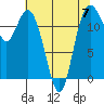 Longbranch tide chart for Sunday, May 7, 2023